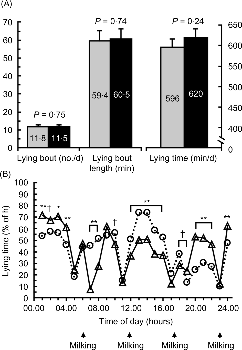 Night-restricted feeding of dairy cows modifies daily rhythms of feed  intake, milk synthesis and plasma metabolites compared with day-restricted  feeding | British Journal of Nutrition | Cambridge Core