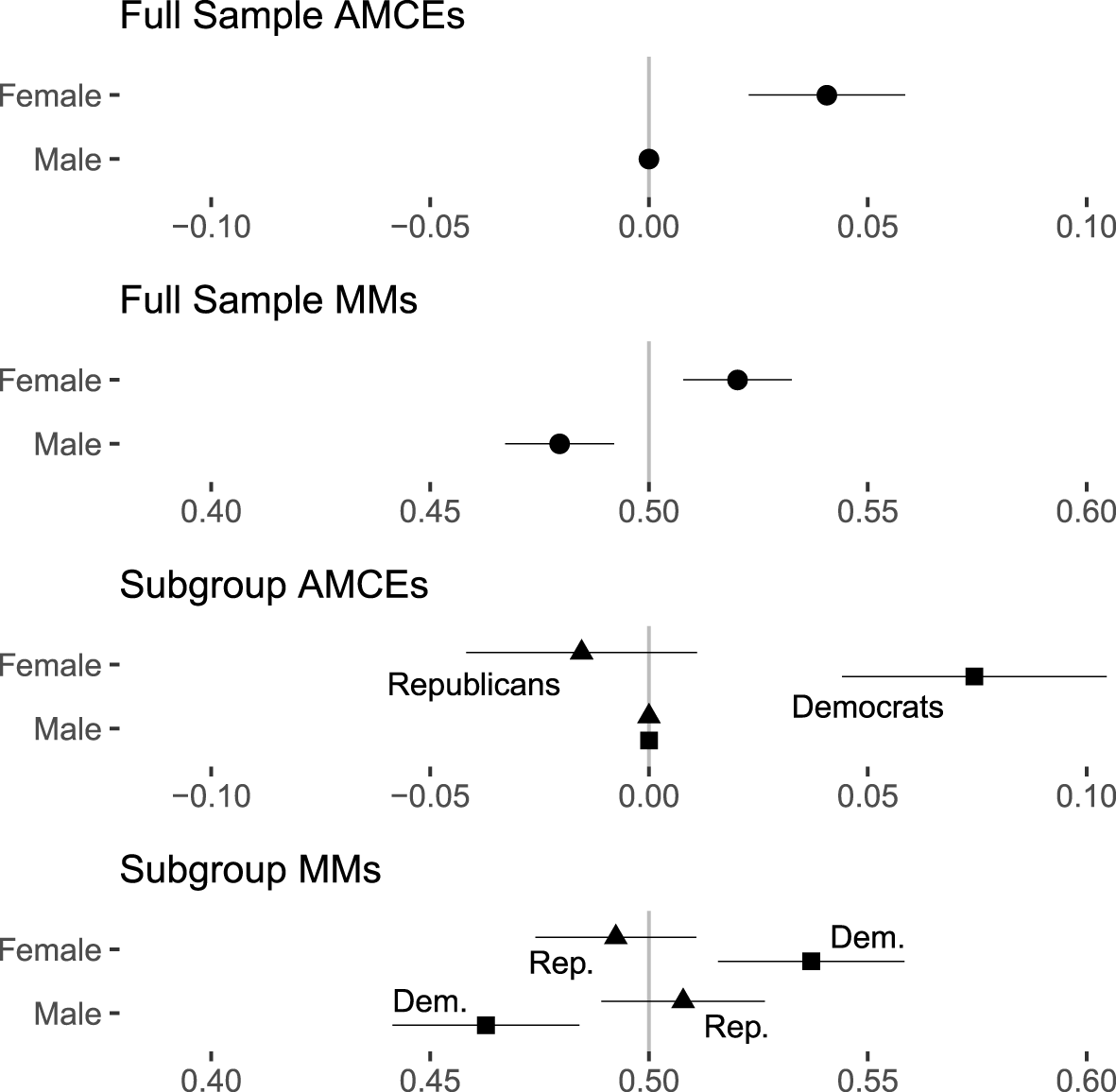 Measuring Subgroup Preferences In Conjoint Experiments Political