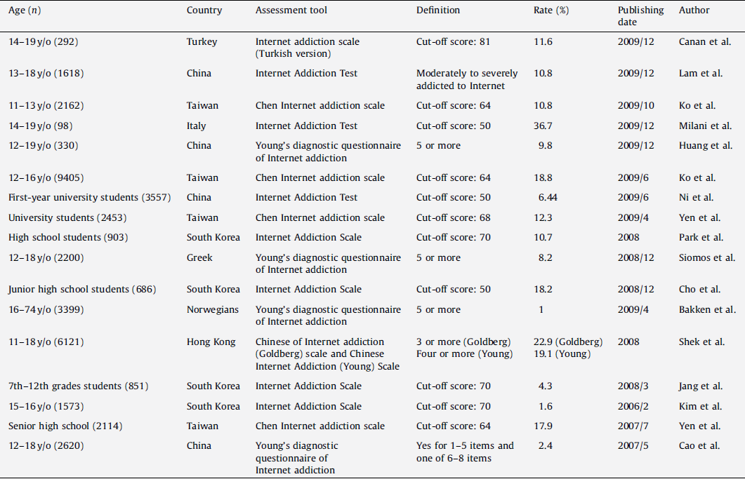 The Association Between Internet Addiction And Psychiatric Disorder: A ...