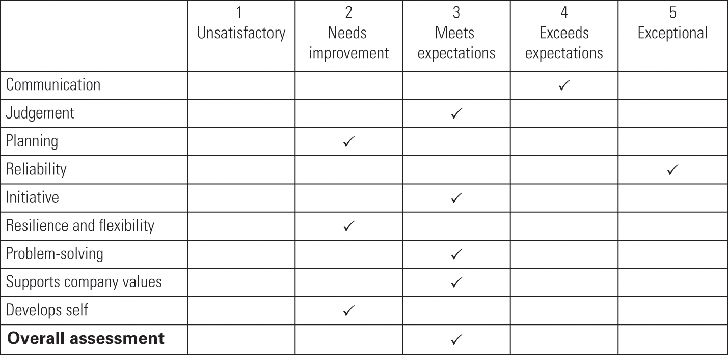 Performance Appraisal And Management Chapter 4 Managing Employee Performance And Reward