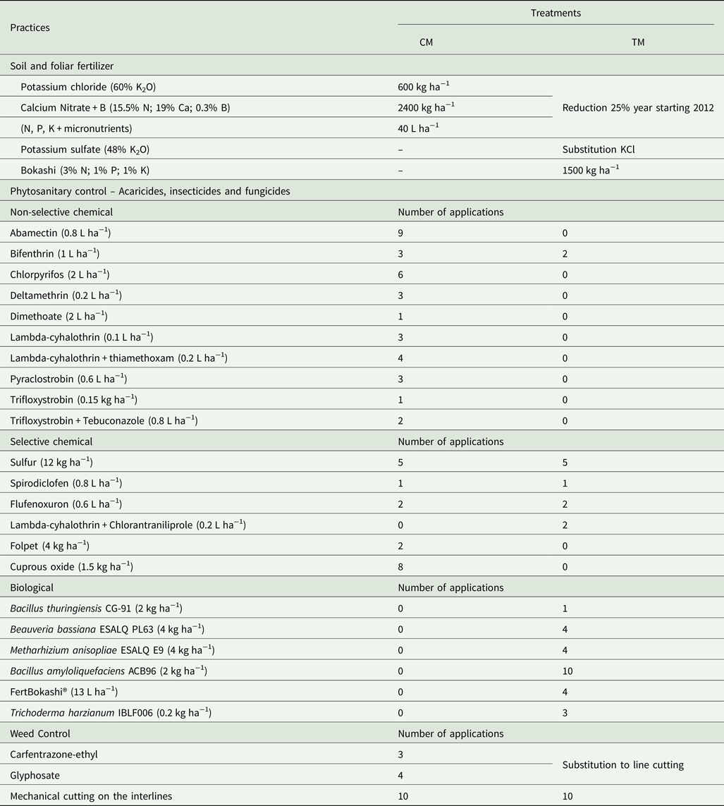 Transition Management For Organic Agriculture Under Citrus Cultivation Favors Fungal Diversity In Soil Renewable Agriculture And Food Systems Cambridge Core