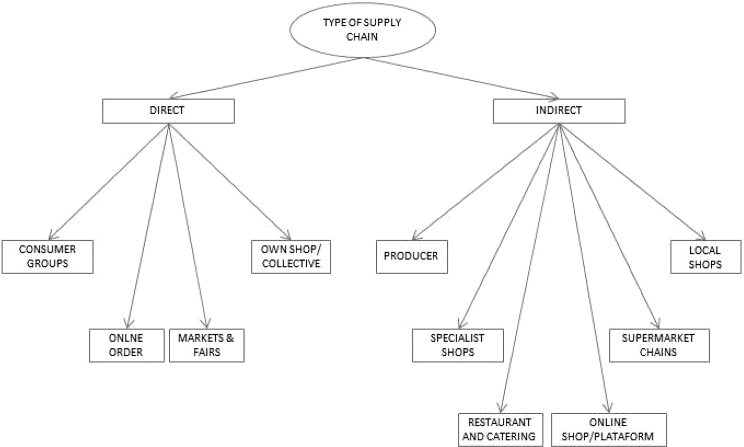 Short food supply chains for local food a difficult path Renewable