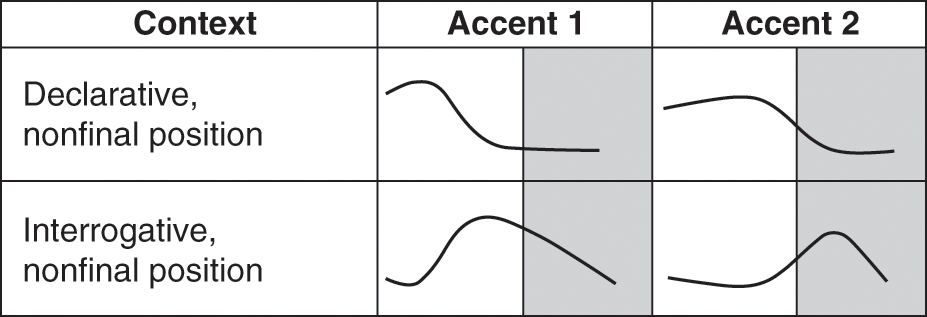 Tone Accent In North And West Germanic Chapter 7 The Cambridge Handbook Of Germanic Linguistics