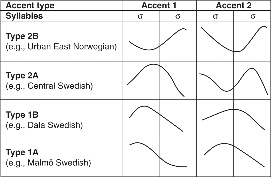 Download Phonology Part I The Cambridge Handbook Of Germanic Linguistics PSD Mockup Templates