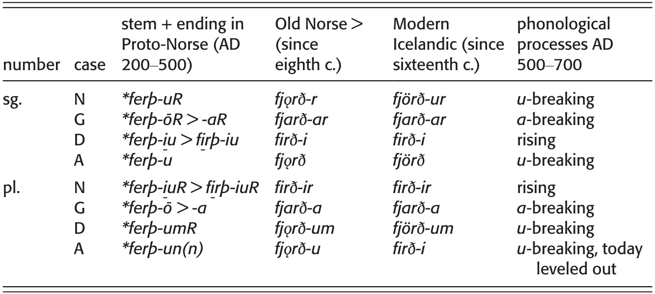 Inflectional Morphology Chapter 10 The Cambridge Handbook Of Germanic Linguistics