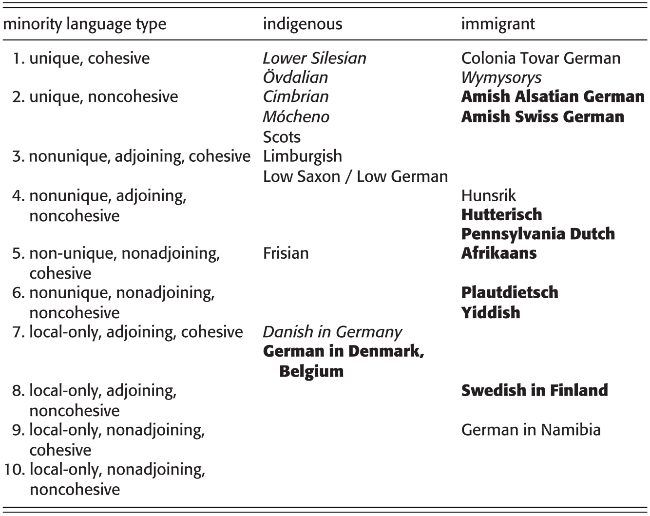 Minority Germanic Languages Chapter 34 The Cambridge Handbook Of Germanic Linguistics