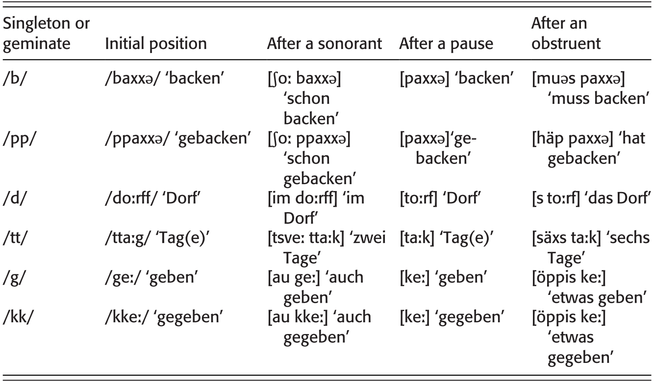 Phonology Part I The Cambridge Handbook Of Germanic Linguistics
