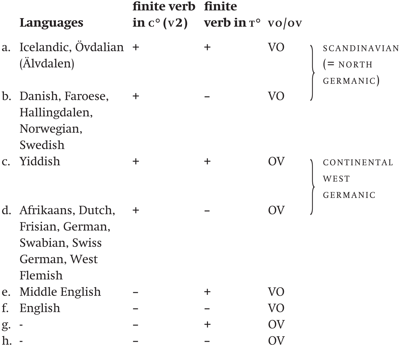 The Placement Of Finite Verbs Chapter 16 The Cambridge Handbook Of Germanic Linguistics