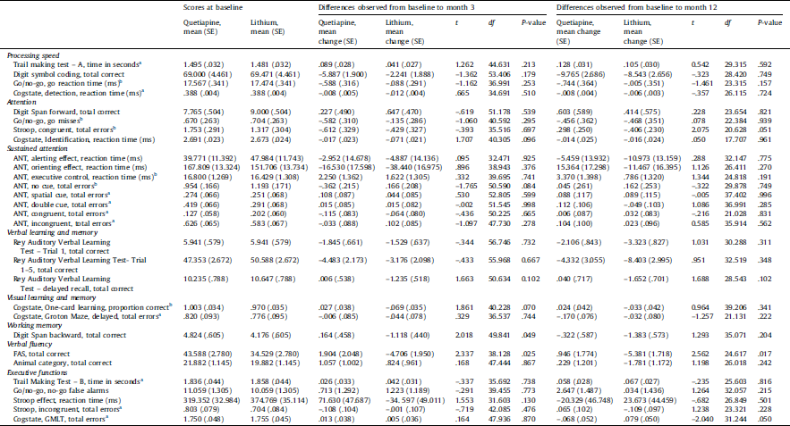 A Single Blind Randomised Controlled Trial On The Effects Of Lithium And Quetiapine Monotherapy On The Trajectory Of Cognitive Functioning In First Episode Mania A 12 Month Follow Up Study European Psychiatry Cambridge