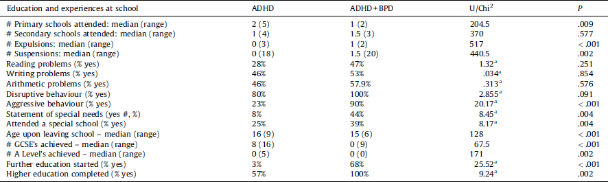 ADHD and (BPD) Co-Occurrence