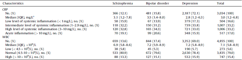 C Reactive Protein And White Blood Cell Levels In Schizophrenia Bipolar Disorders And Depression Associations With Mortality And Psychiatric Outcomes A Population Based Study European Psychiatry Cambridge Core
