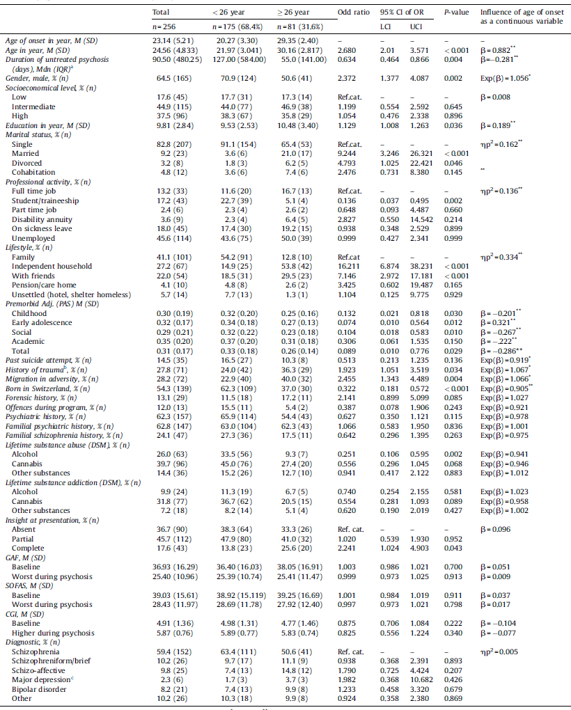 Age At The Time Of Onset Of Psychosis A Marker Of Specific Needs Rather Than A Determinant Of Outcome European Psychiatry Cambridge Core