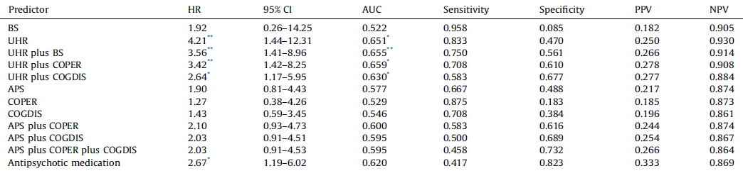 Checking The Predictive Accuracy Of Basic Symptoms Against Ultra High Risk Criteria And Testing Of A Multivariable Prediction Model Evidence From A Prospective Three Year Observational Study Of Persons At Clinical High Risk For Psychosis Checking The Predictive Accuracy Of Basic Symptoms Against Ultra High Risk Criteria And Testing Of A Multivariable Prediction Model Evidence From A Prospective Three Year Observational Study Of Persons At Clinical High Risk For Psychosis
