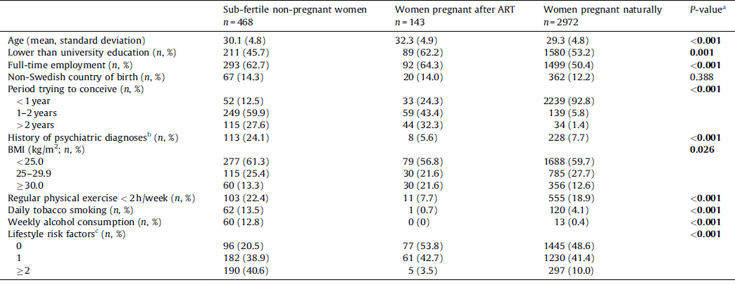 Anxiety And Depression Symptoms Among Sub Fertile Women Women Pregnant After Infertility Treatment And Naturally Pregnant Women European Psychiatry Cambridge Core