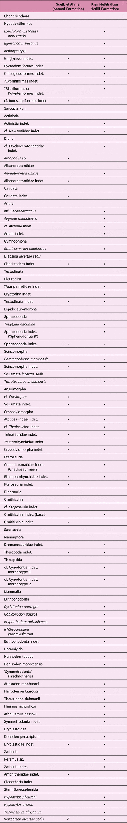 New Data On The Microvertebrate Fauna From The Upper Jurassic Or Lowest Cretaceous Of Ksar Metlili Anoual Syncline Eastern Morocco Geological Magazine Cambridge Core New Data On The Microvertebrate Fauna From The Upper Jurassic Or Lowest Cretaceous Of Ksar Metlili Anoual Syncline Eastern Morocco Geological Magazine Cambridge Core