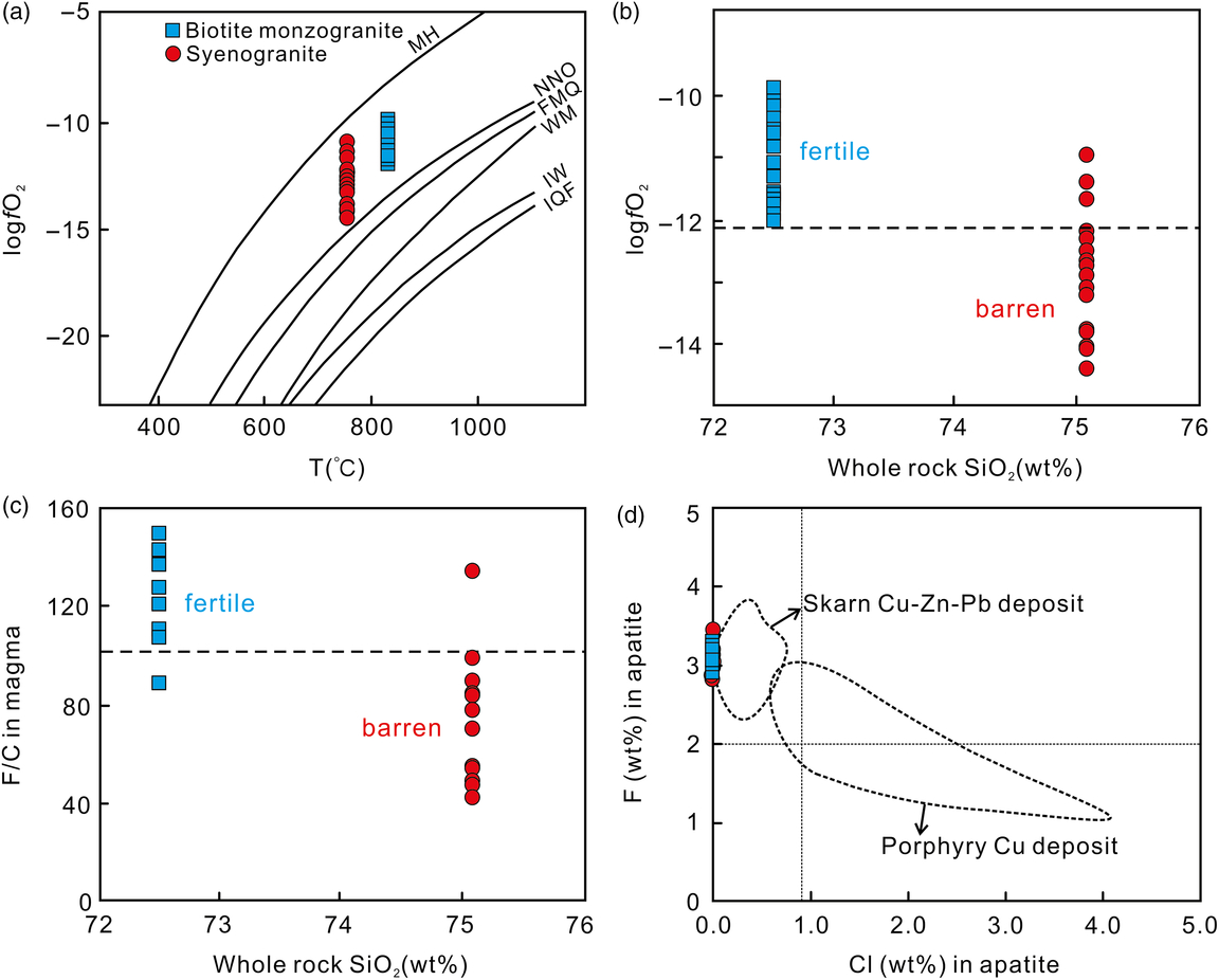 Petrogenesis And Metallogenic Potential Of The Wulanba Granite Southern Great Xing An Range Ne China Constraints From Whole Rock And Apatite Geochemistry Geological Magazine Cambridge Core