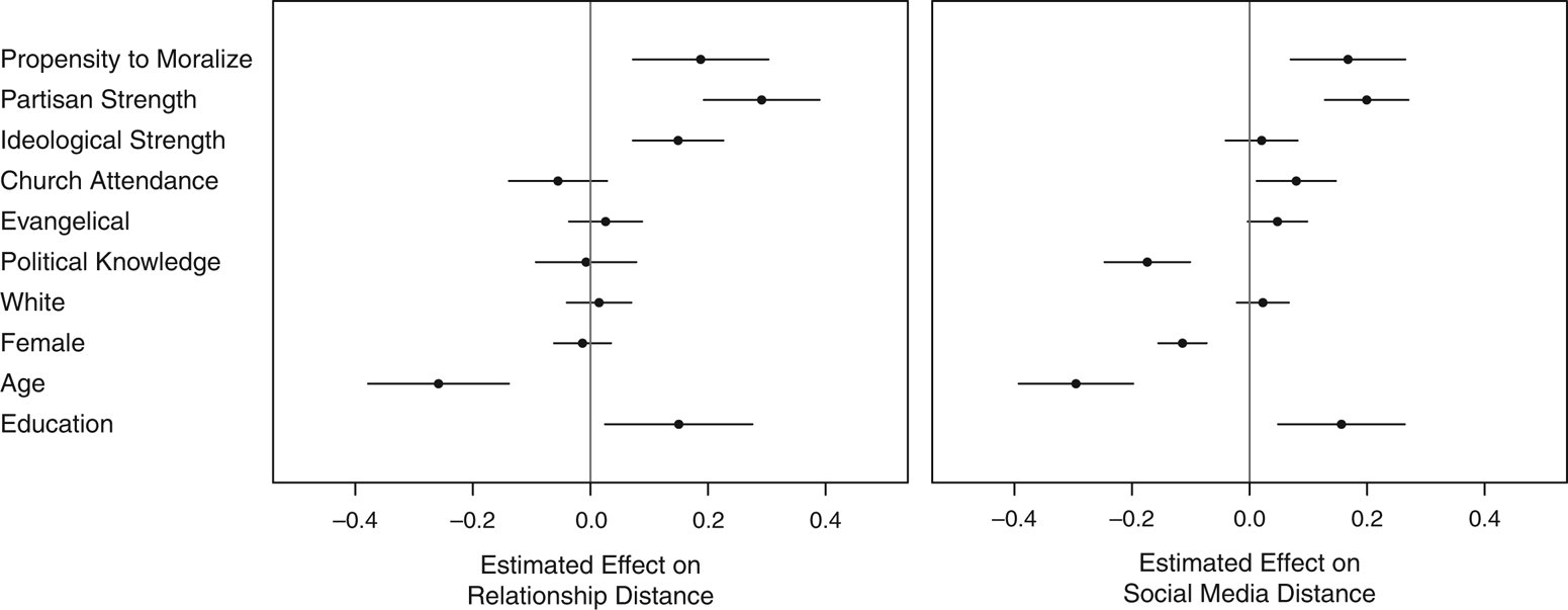 The Moral Roots of Partisan Division: How Moral Conviction Heightens  Affective Polarization | British Journal of Political Science | Cambridge  Core