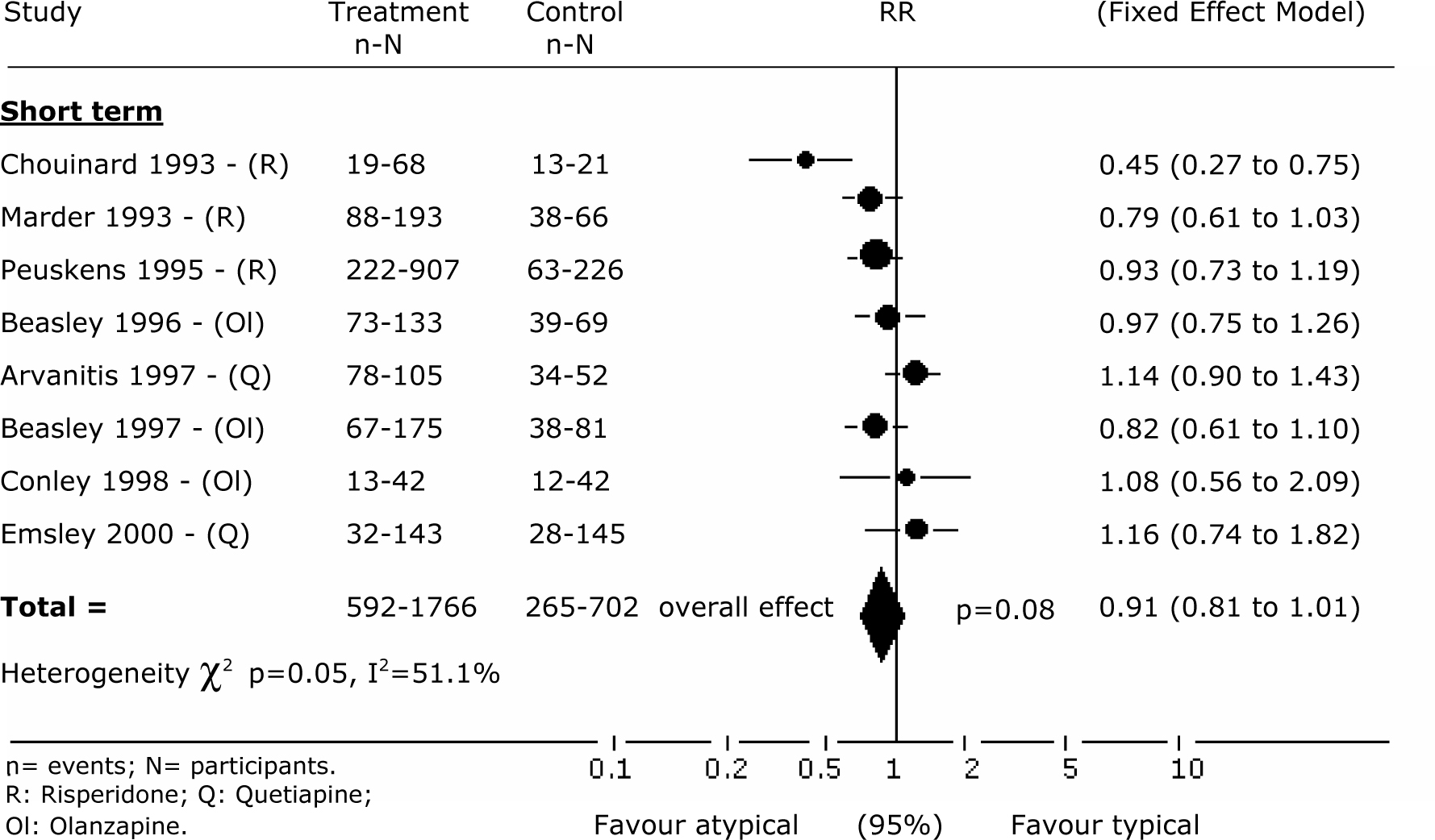 Meta Analysis Of Drop Out Rates In Randomised Clinical Trials Comparing Typical And Atypical Antipsychotics In The Treatment Of Schizophrenia European Psychiatry Cambridge Core