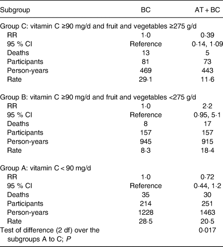 The Effect Of B Carotene On The Mortality Of Male Smokers Is Modified By Smoking And By Vitamins C And E Evidence Against A Uniform Effect Of Nutrient Journal Of Nutritional Science