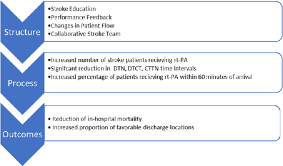 Exploring Stroke Outcomes Following a Door-to-Needle Quality ...