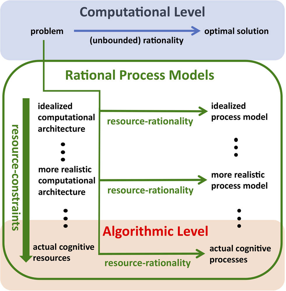 Rational legal model approach