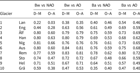 Glacier Change In Norway Since The 1960s An Overview Of Mass Balance Area Length And Surface Elevation Changes Journal Of Glaciology Cambridge Core