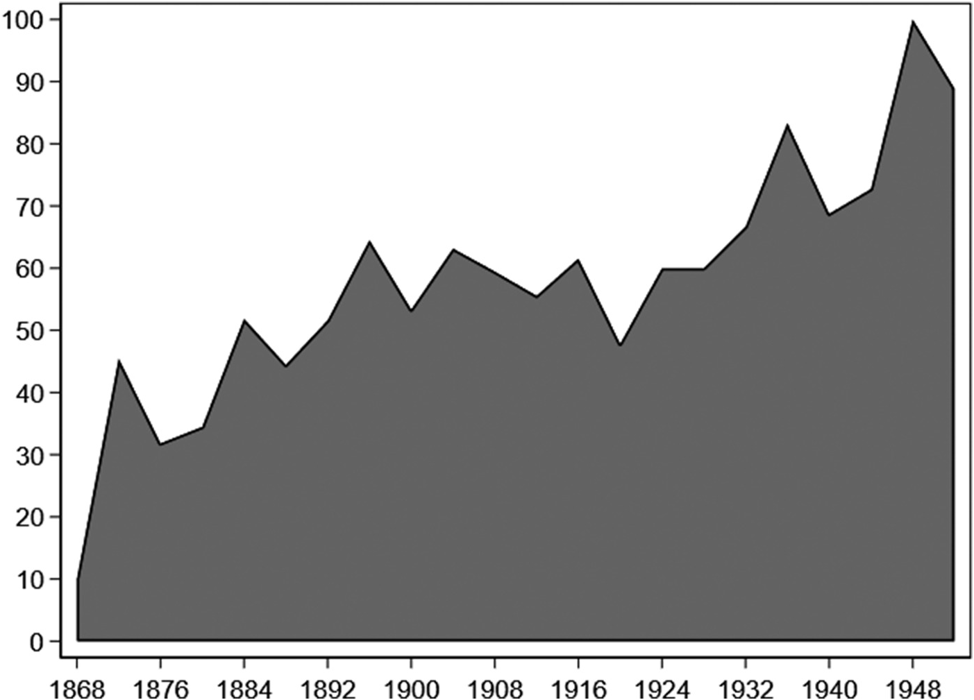 Southern Republican Party Politics At The State Level Part Ii Republican Party Politics And The American South 1865 1968
