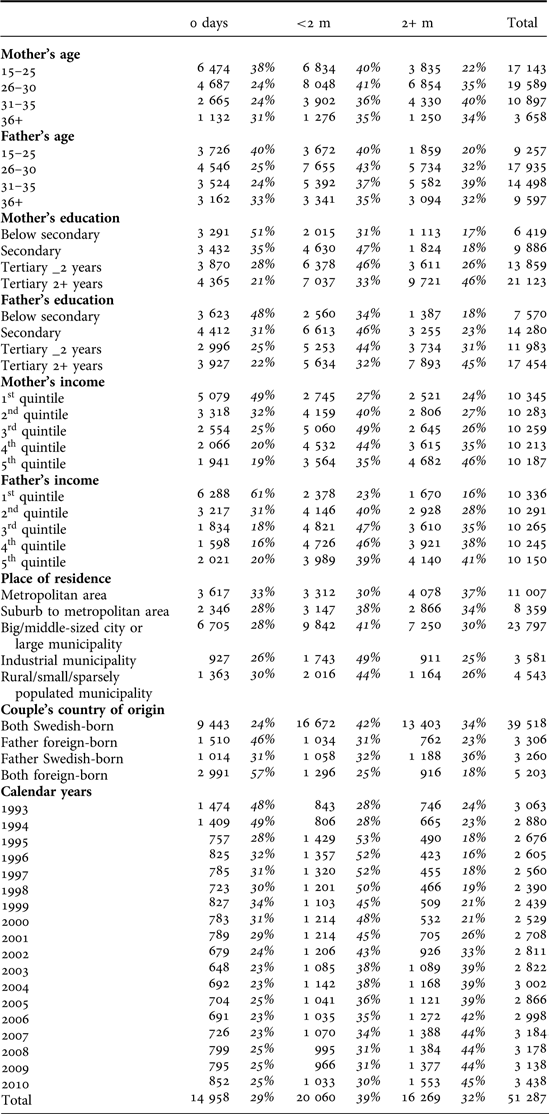 Fathers Uptake Of Parental Leave Forerunners And Laggards In Sweden 1993 10 Journal Of Social Policy Cambridge Core