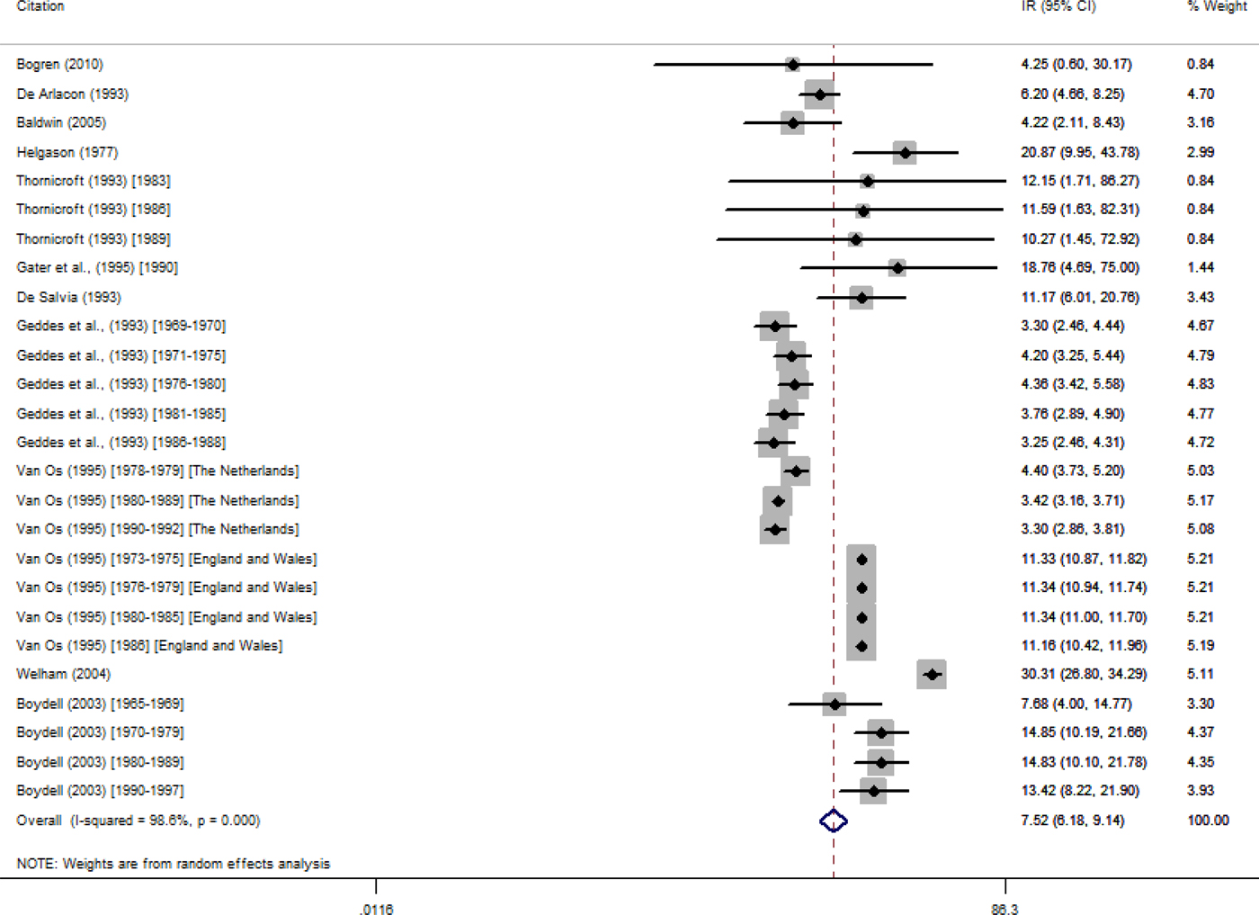 The incidence of very late-onset psychotic disorders: a systematic ...