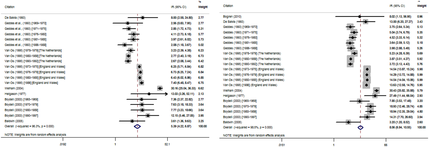 The incidence of very late-onset psychotic disorders: a systematic ...