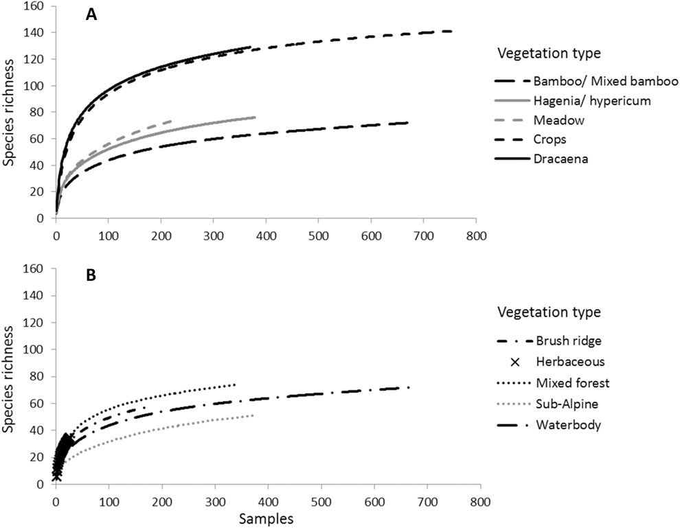 Status Diversity And Trends Of The Bird Communities In Volcanoes National Park And Surrounds Rwanda Bird Conservation International Cambridge Core