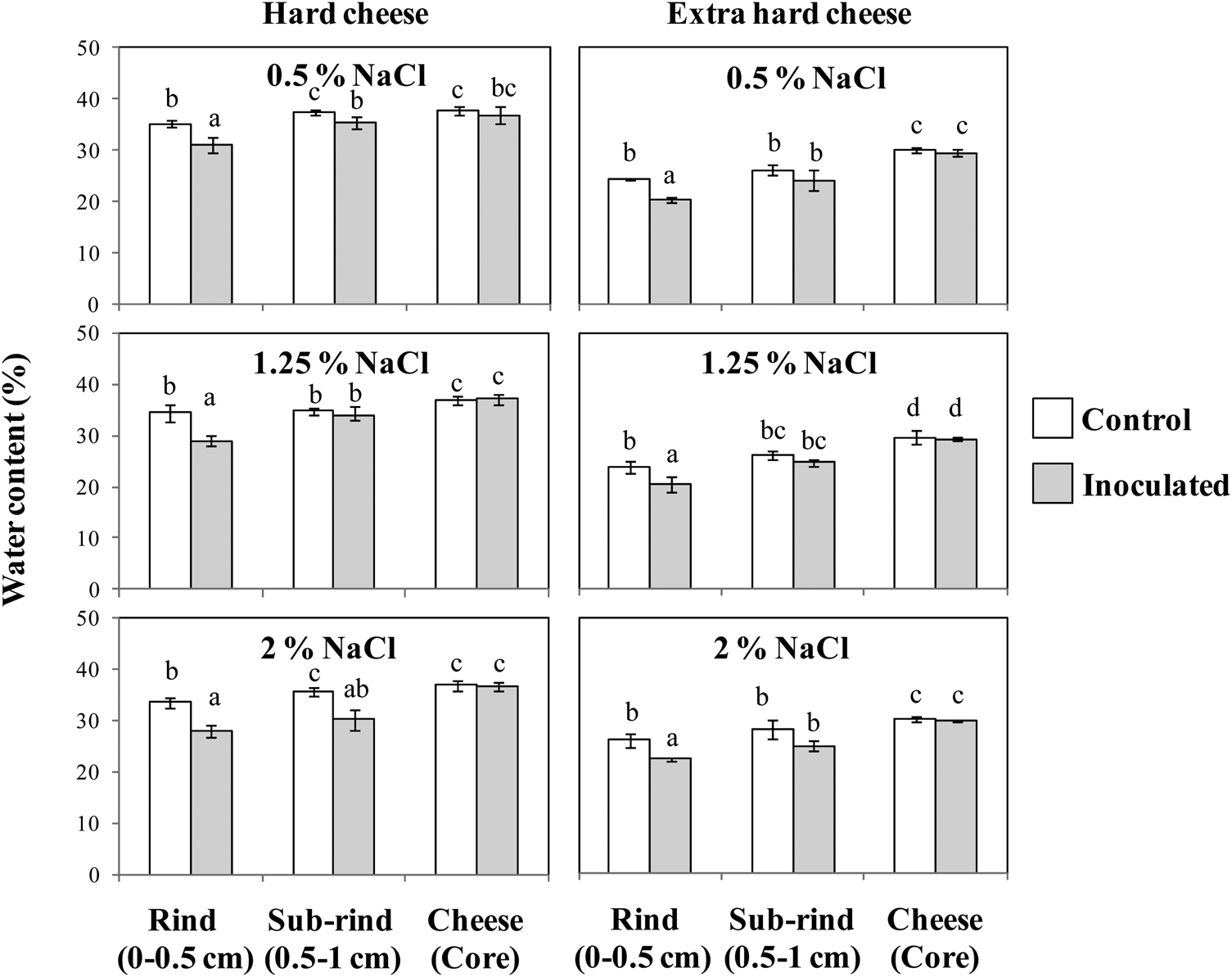 Penicillium commune affects textural properties and water 