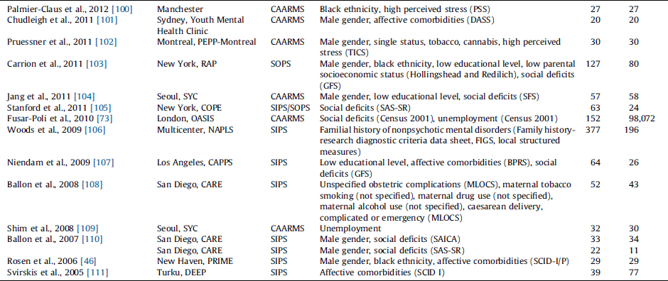 Deconstructing Vulnerability For Psychosis Meta Analysis Of Environmental Risk Factors For Psychosis In Subjects At Ultra High Risk European Psychiatry Cambridge Core