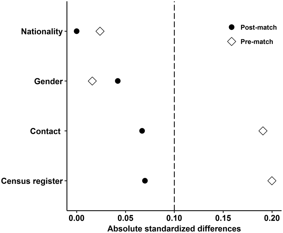 The Factors Associated With Natural Disease Progression From Hiv To Aids In The Absence Of Art A Propensity Score Matching Analysis Epidemiology Infection Cambridge Core