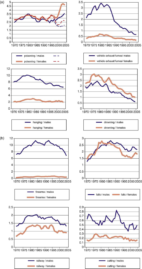 Suicide Trends Diverge By Method: Swiss Suicide Rates 1969–2005 ...