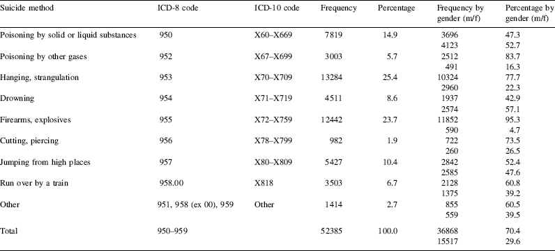 Suicide Trends Diverge By Method: Swiss Suicide Rates 1969–2005 ...