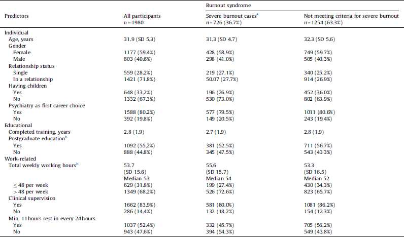 Burnout Syndrome Among Psychiatric Trainees In 22 Countries: Risk ...