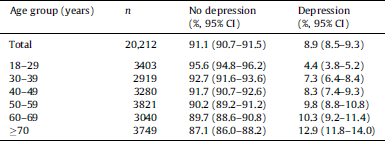 Relationship Between Body Mass Index And Depression In Women A 7 Year Prospective Cohort Study The Apna Study European Psychiatry Cambridge Core Relationship Between Body Mass Index And Depression In Women A 7 Year Prospective Cohort Study The Apna Study European Psychiatry Cambridge Core