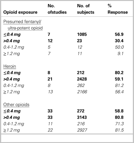 Naloxone dosing in the era of ultra-potent opioid overdoses: a