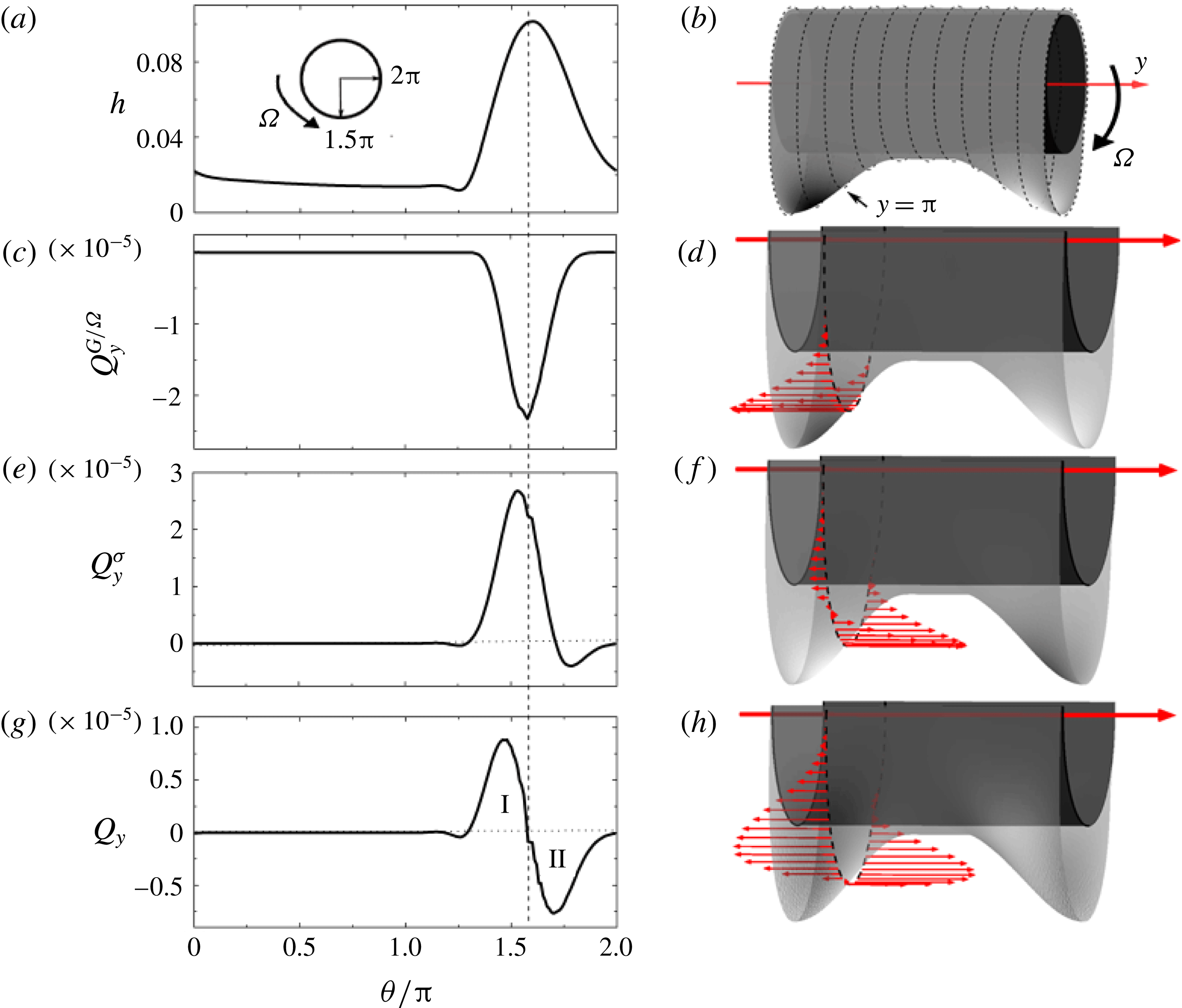 Three Dimensional Surfactant Covered Flows Of Thin Liquid Films On Rotating Cylinders Journal Of Fluid Mechanics Cambridge Core