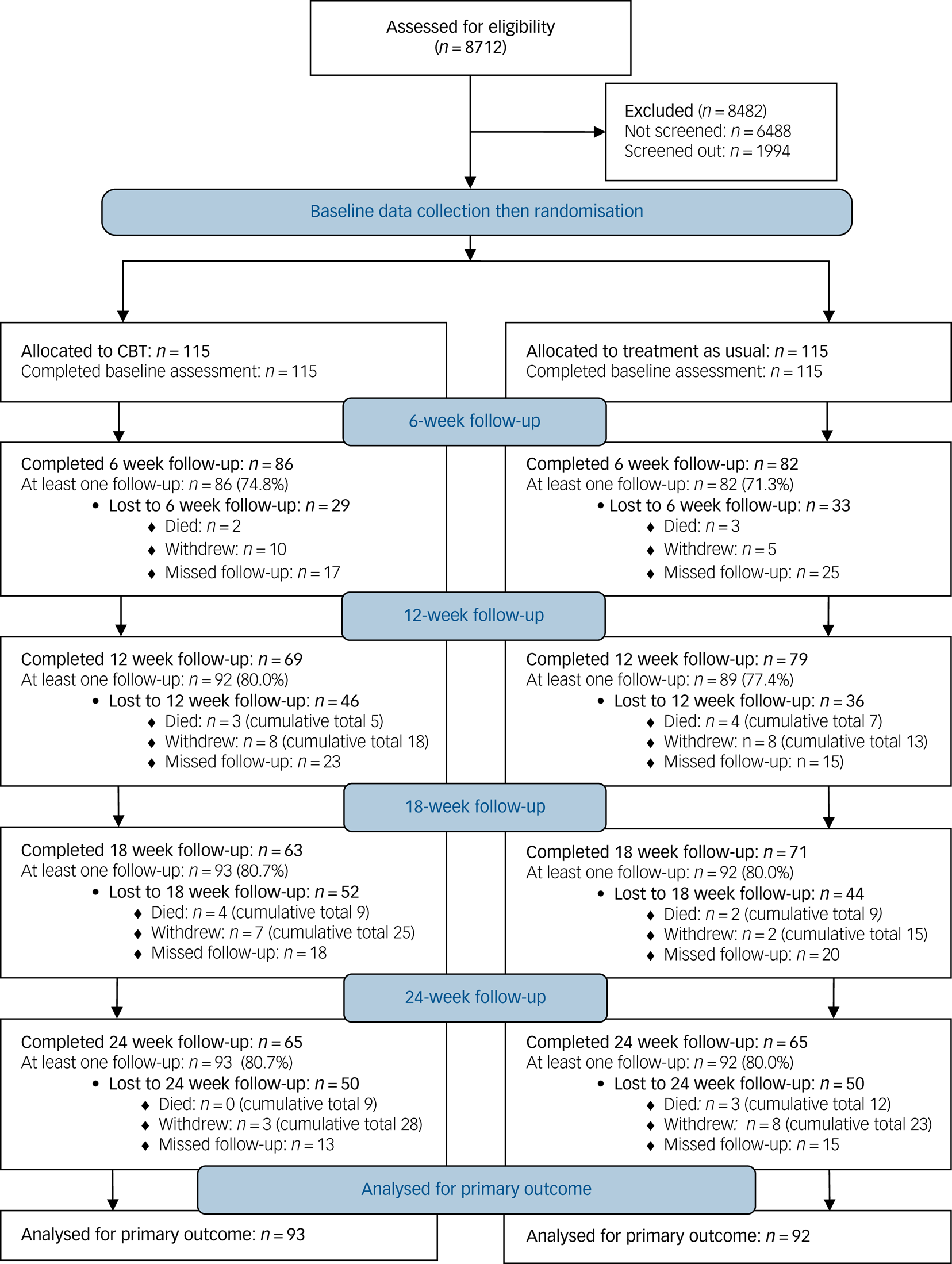 Effectiveness of cognitive–behavioural therapy for depression in ...