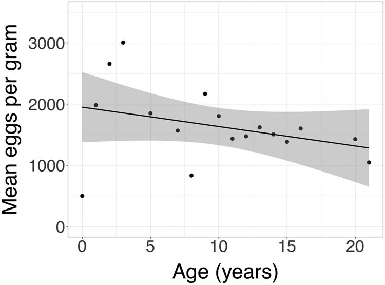 Strongylid infection varies with age, sex, movement and social factors