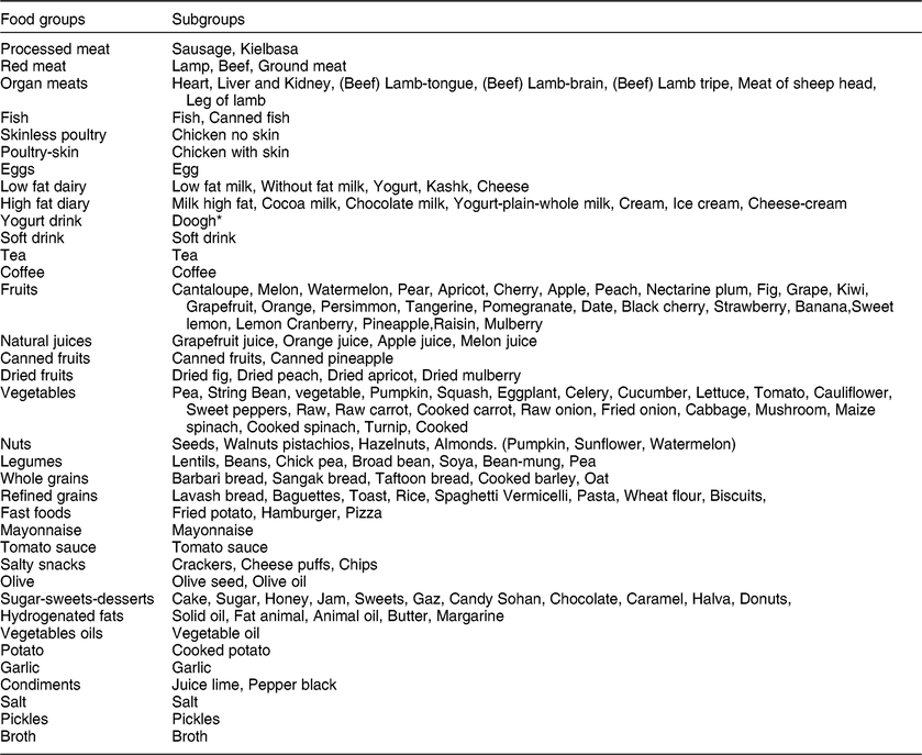 Factors Associated with Premenstrual Syndrome and its Different Symptom  Domains among University Students in Lebanon