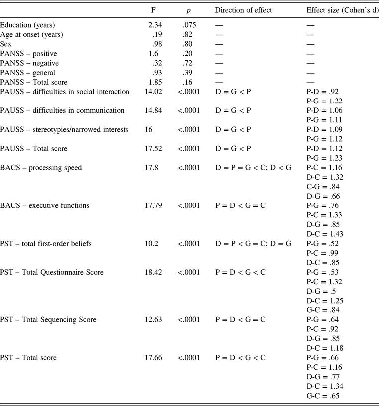 The Influence Of Premorbid Adjustment And Autistic Traits On Social ...