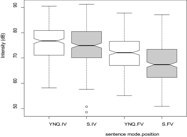 Production And Perception Of Question Prosody In Akan Journal Of The International Phonetic Association Cambridge Core