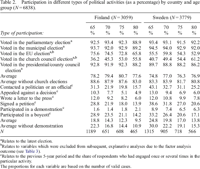 Does Social Capital Enhance Political Participation Of Older Adults A Multi Level Analysis Of Older Finns And Swedes Journal Of International And Comparative Social Policy Cambridge Core