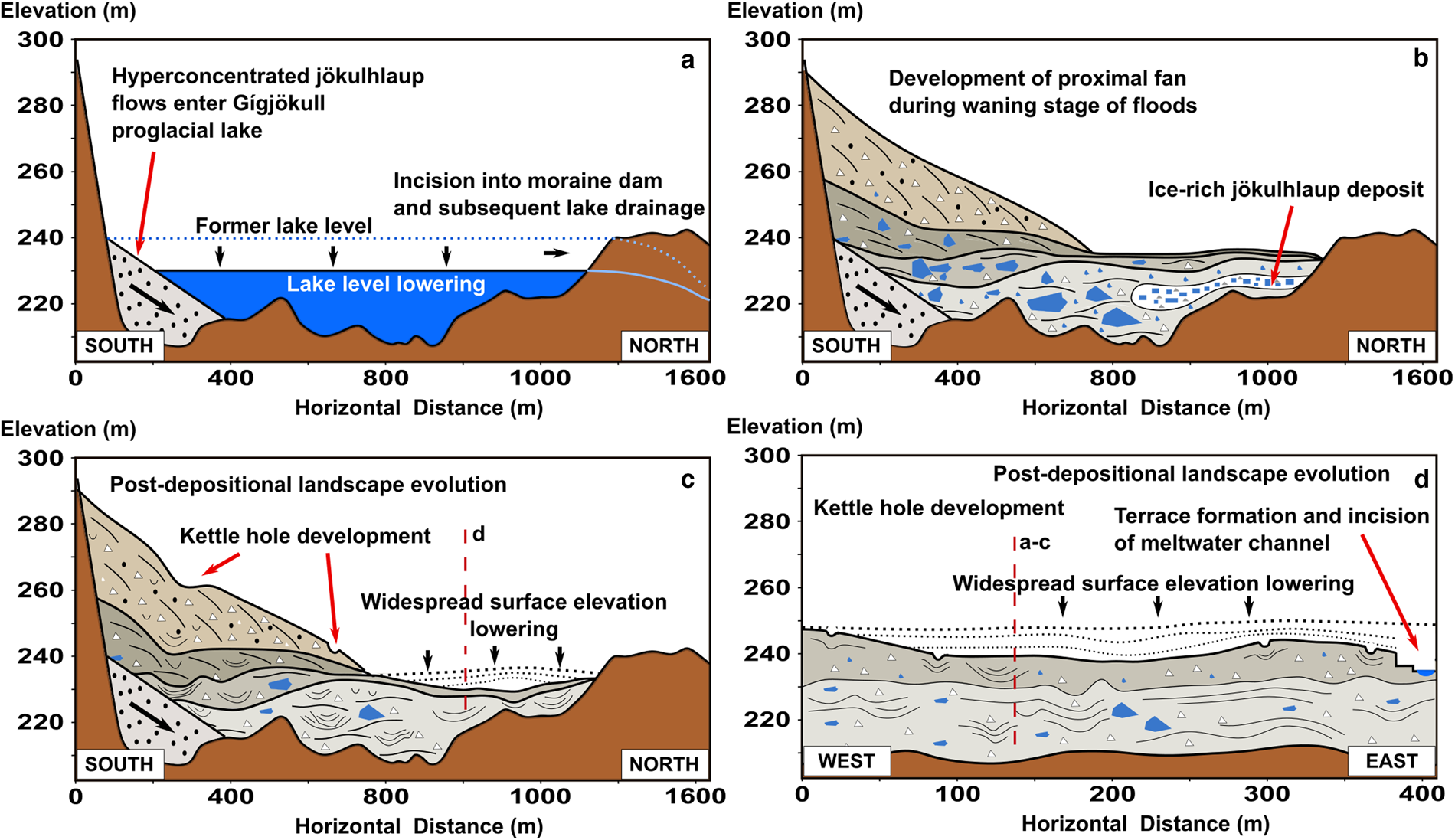 Post-jökulhlaup geomorphic evolution of the Gígjökull Basin, Iceland ...