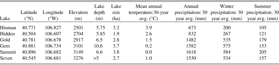 Millennial Scale Increase In Winter Precipitation In The Southern Rocky Mountains During The Common Era Quaternary Research Cambridge Core