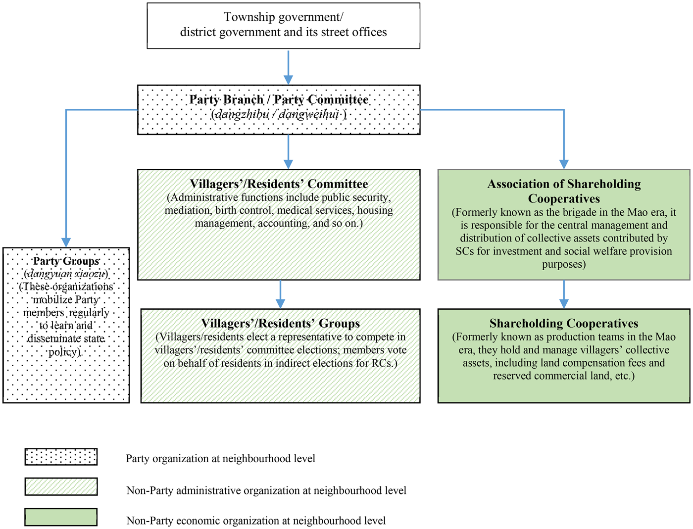 Village Elections Grassroots Governance And The Restructuring Of State Power An Empirical Study In Southern Peri Urban China The China Quarterly Cambridge Core