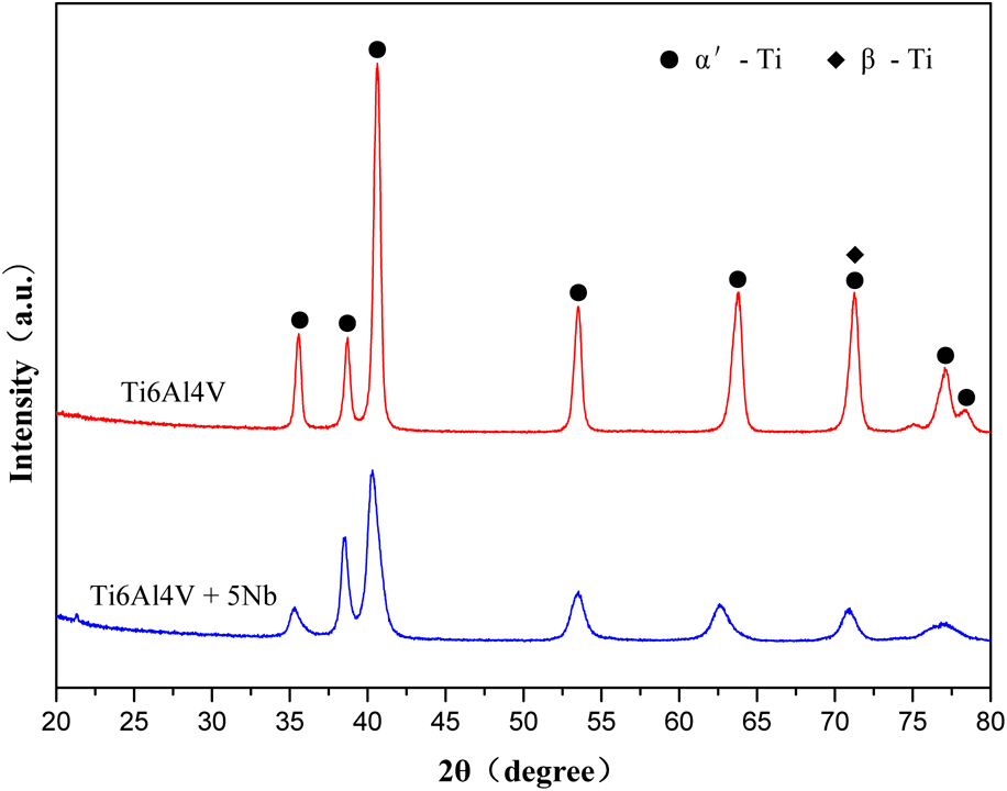 Effect Of Nb Addition On Mechanical Properties And Corrosion Behavior ...